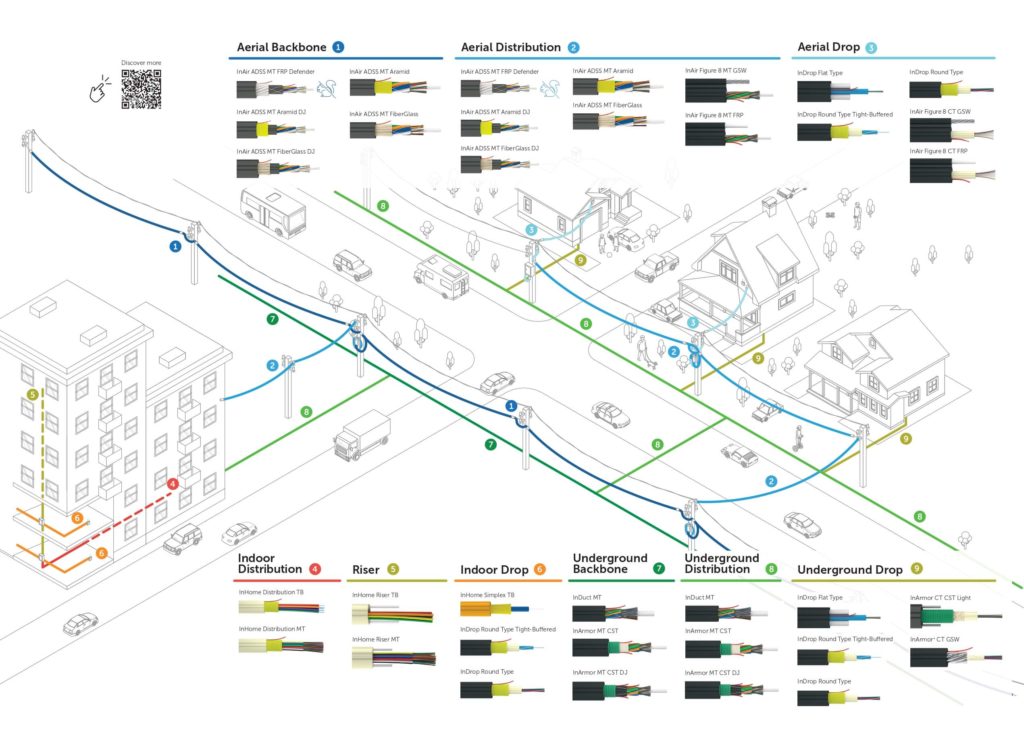 FTTH Solutions from Backbone to Distribution